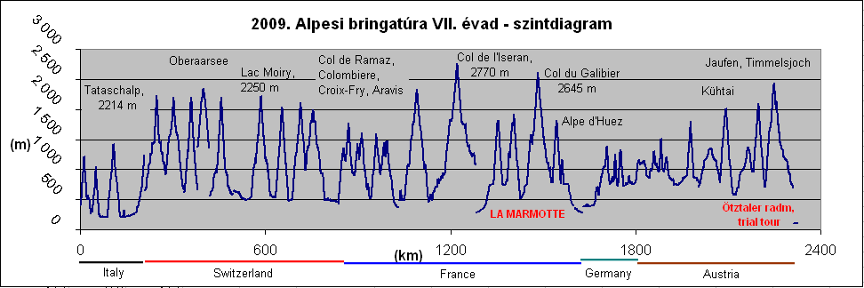 Túrák 2009-ben - Page 5 2009_ALP_szintdiagr