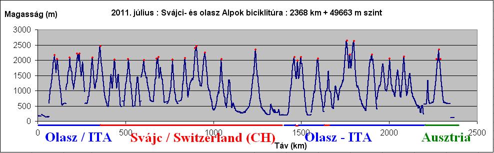 Györgyi Gábor & Bicycle tour Alps - Alpen radtour 
